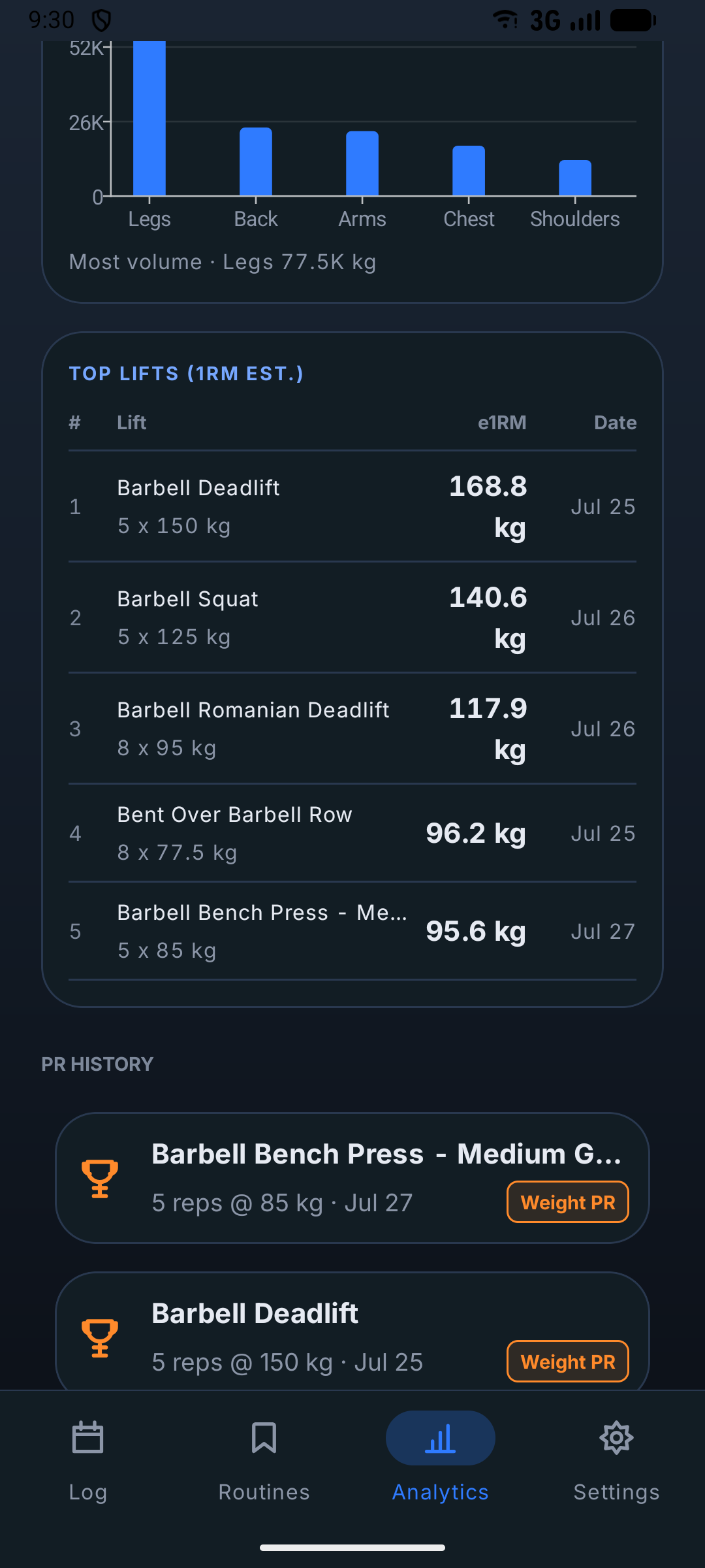 Analytics screen with muscle-group split and top lifts by estimated 1RM